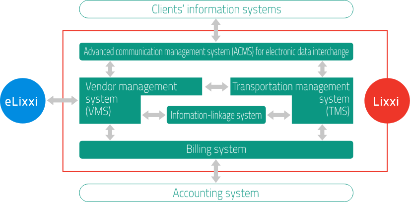 core system