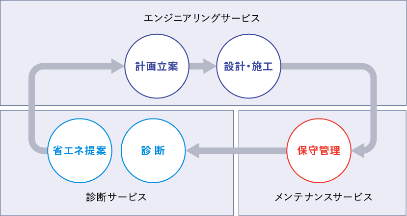 エンジニアリングサービス