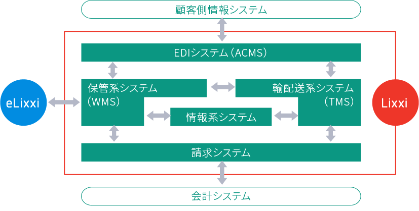 基幹システム